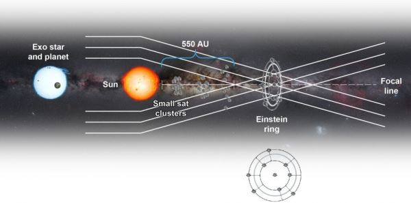 Гравитационная линза Солнца поможет увидеть экзопланеты
