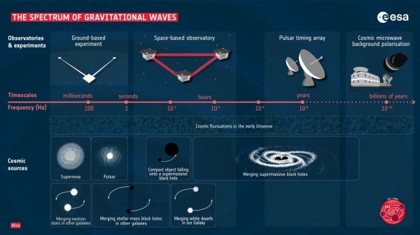 Гравитационно-волновая обсерватория LISA стала на шаг ближе к реальности